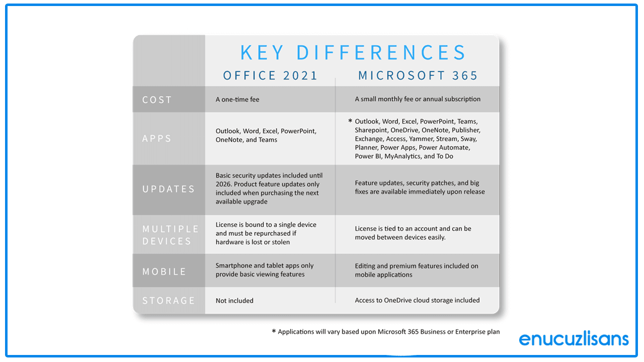 Office 365 vs Office 2021 Karşılaştırma