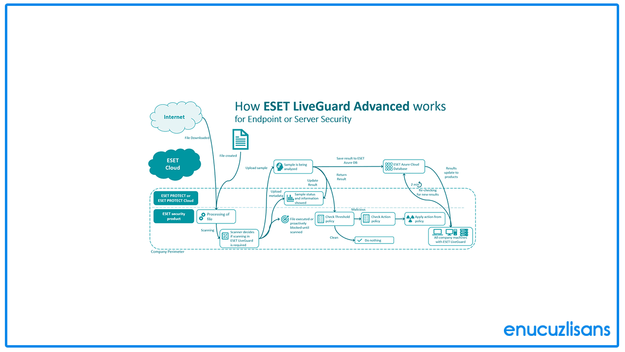 Eset Internet Security Özellikleri