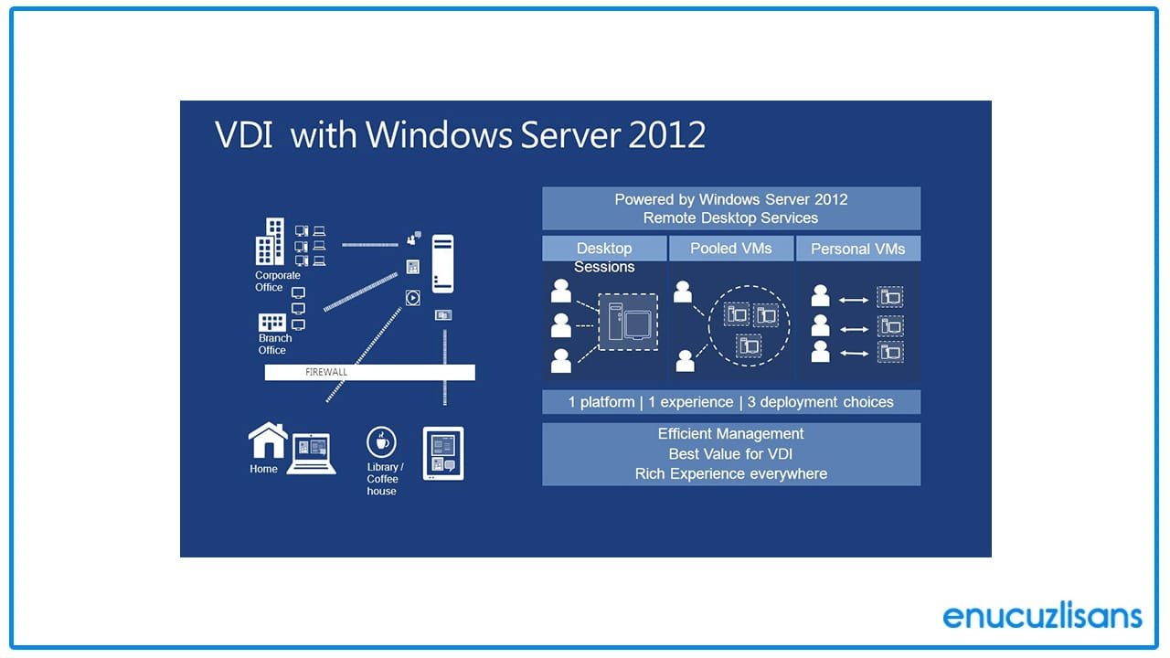 Windows Server 2012 R2 RDS CALS, Güvenlik, Performans ve Yönetilebilirlik