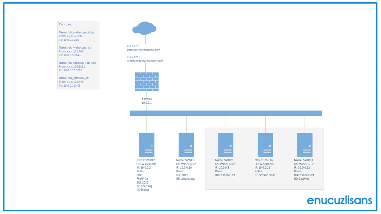 Windows Server 2012 R2 RDS CALS, Verimliliği Artırma