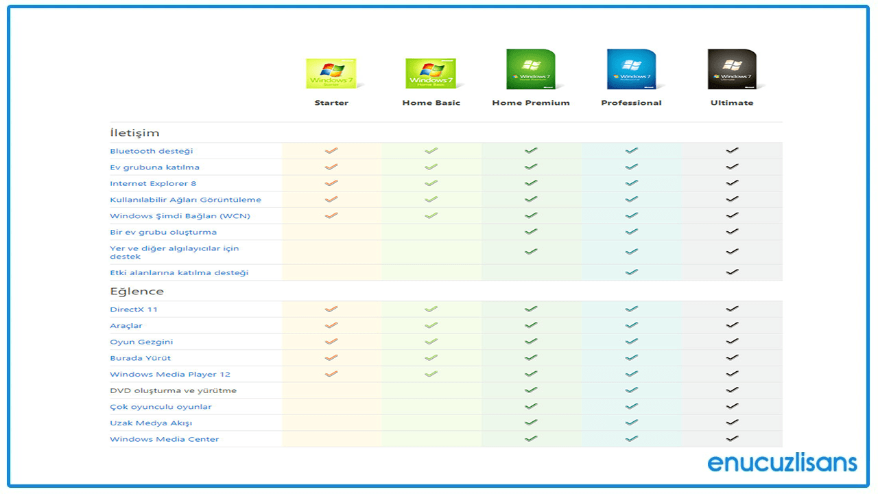 Windows 7 Ultimate Sürümünün Özellikleri